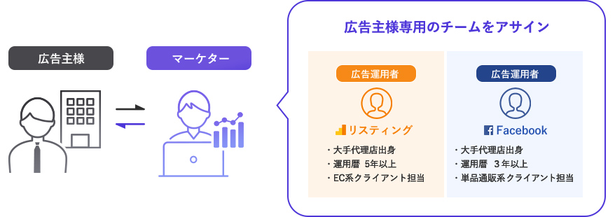 Cloud Marketingにお任せください！