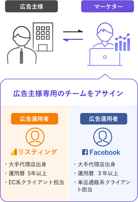Cloud Marketingにお任せください！